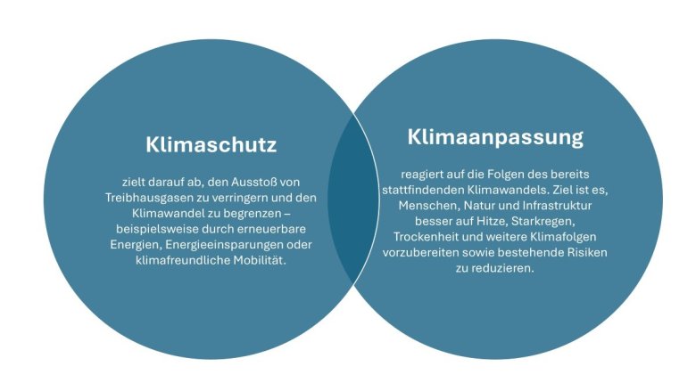 Klimaschutz vs. Klimaanpassung