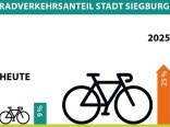 NKI - Radverkehrsanteil in Siegburg