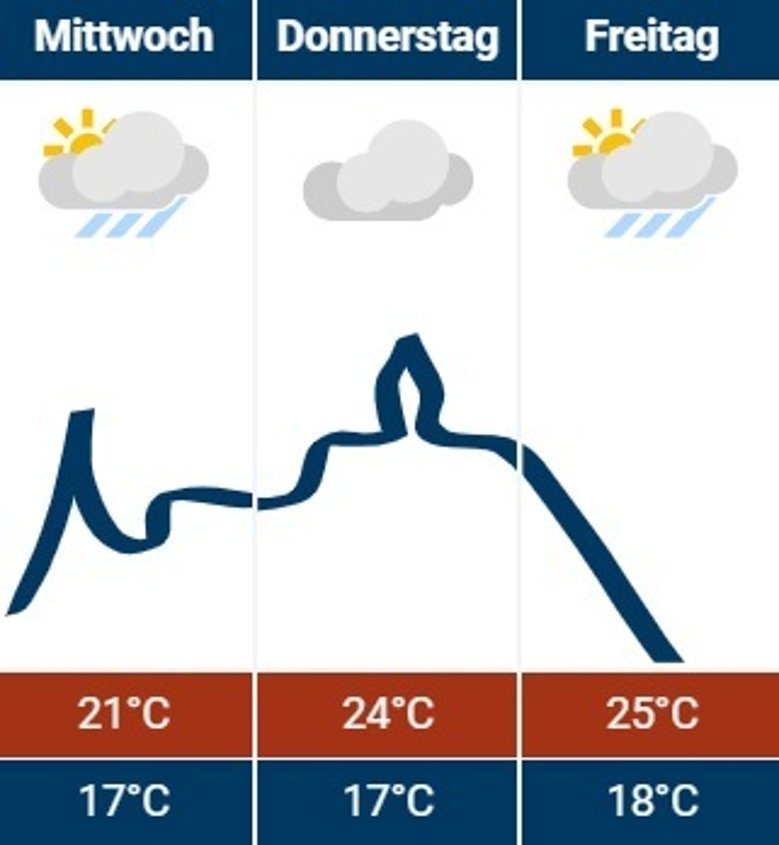 Wetter Wetter