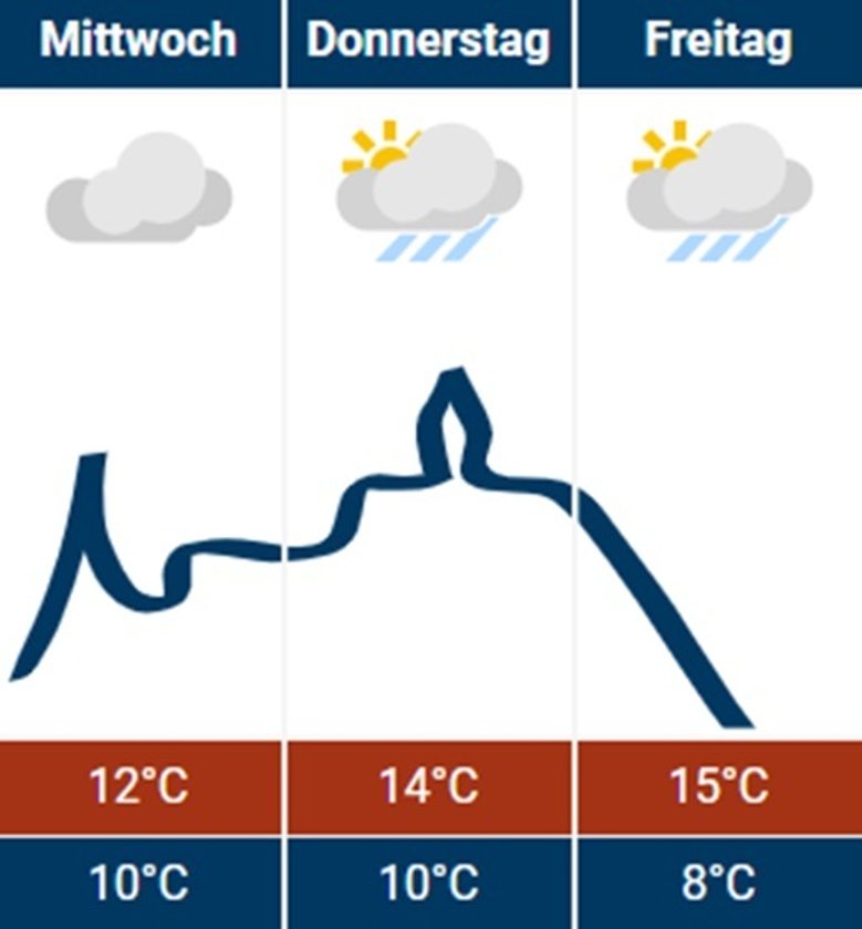Wetter 02.10.2024 Wetter 02.10.2024