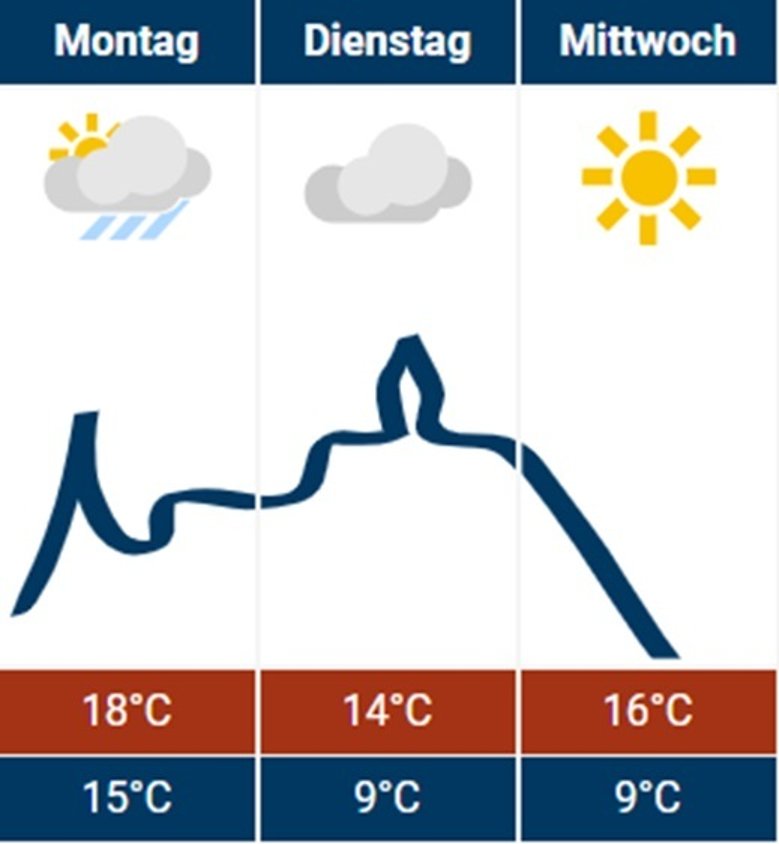 Wetter 21.10.2024 Wetter 21.10.2024