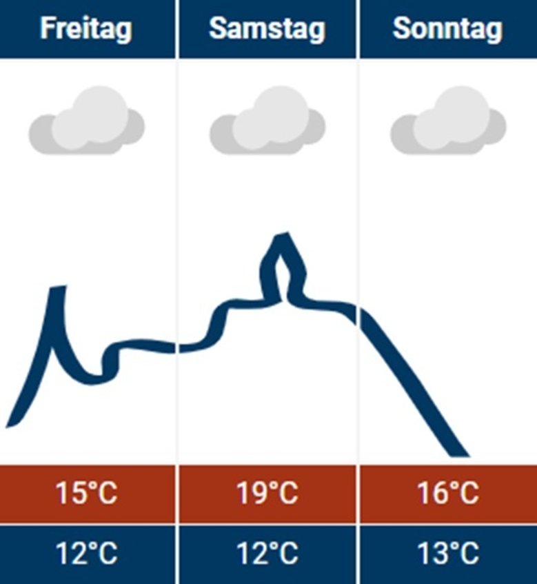 Wetter 25.10.2024 Wetter 25.10.2024