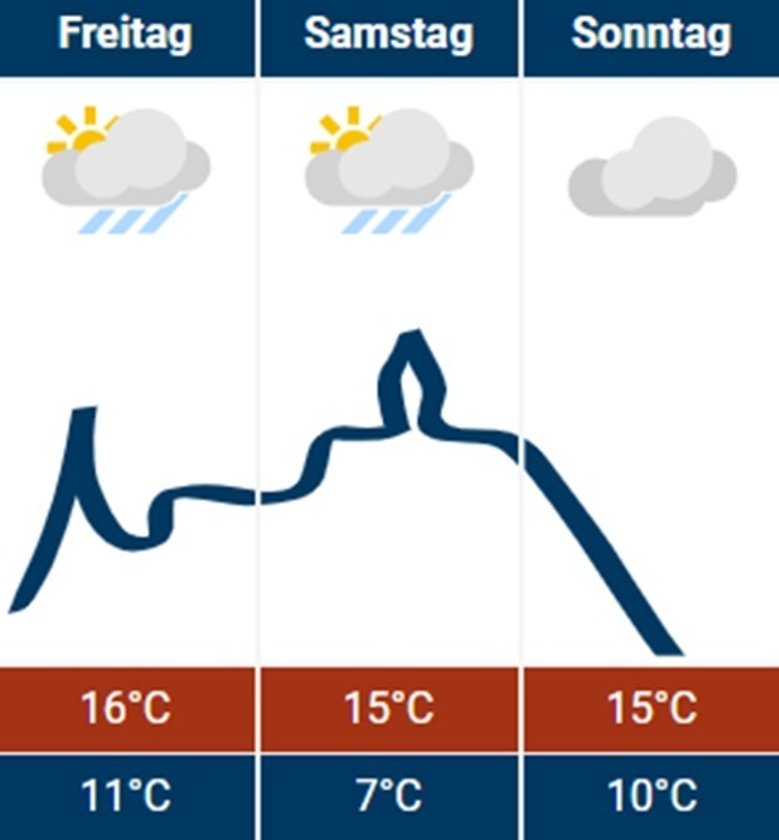Wetter 27.09.2024 Wetter 27.09.2024
