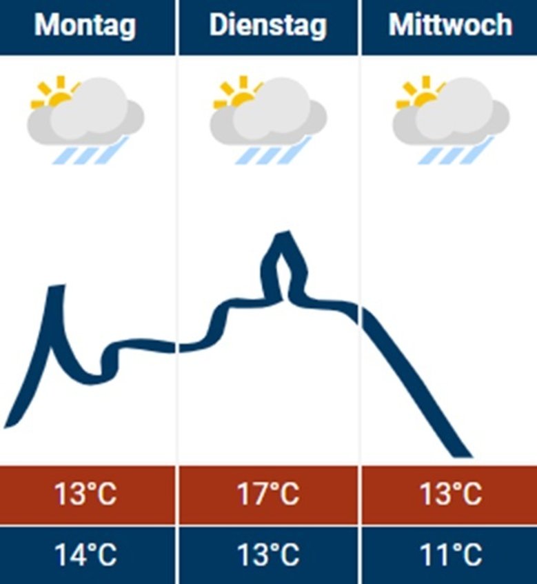 Wetter 30.09.2024 Wetter 30.09.2024