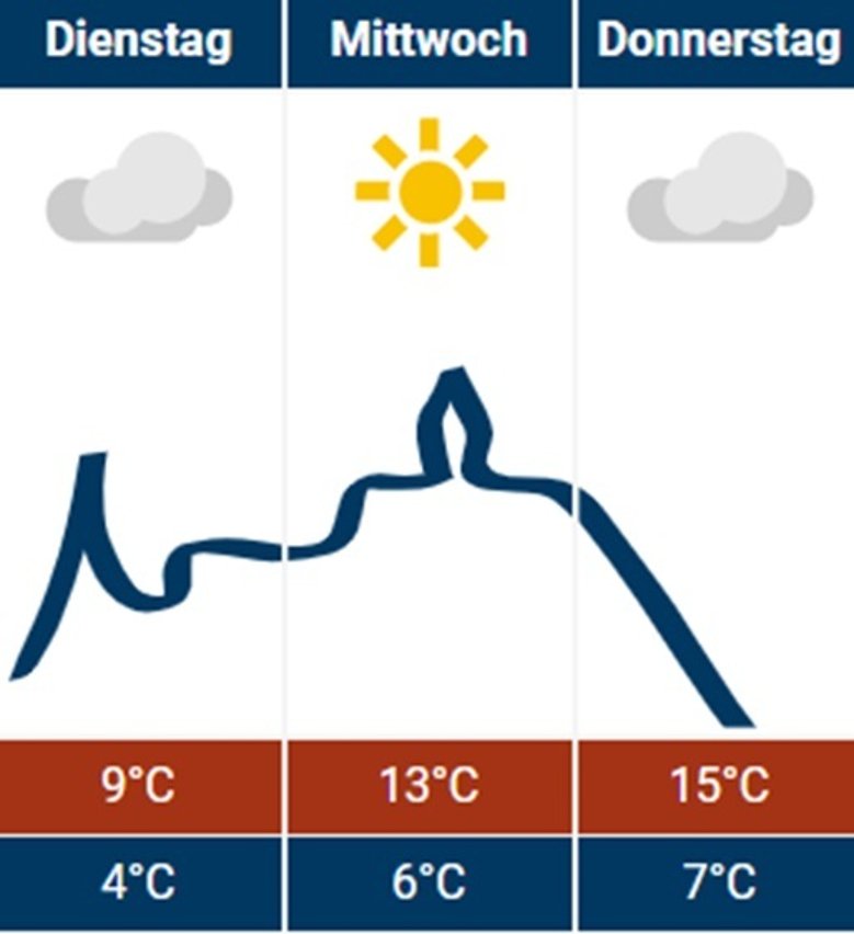 Wetter 04.03.2025 Wetter 04.03.2025