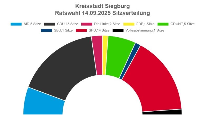 Kommunalwahl 2025 - Stadtrat Sitzverteilung Kommunalwahl 2025 - Stadtrat Sitzverteilung