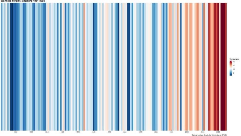 Warming Stripes Siegburg Warming Stripes Siegburg