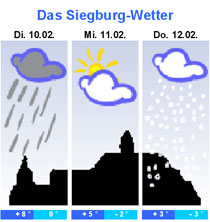 Siegburger 3-Tage Wetter