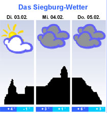 Das Siegburger Drei-Tage-Wetter