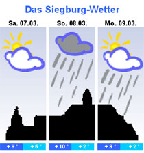 Das Siegburger Drei-Tage-Wetter