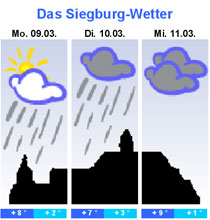 Das Siegburger 3-Tage-Wetter