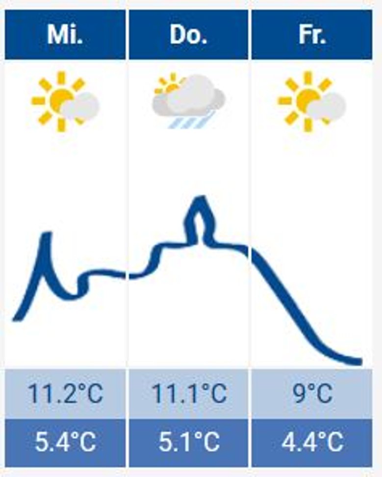 Siegburg-Wetter Das Siegburg Wetter