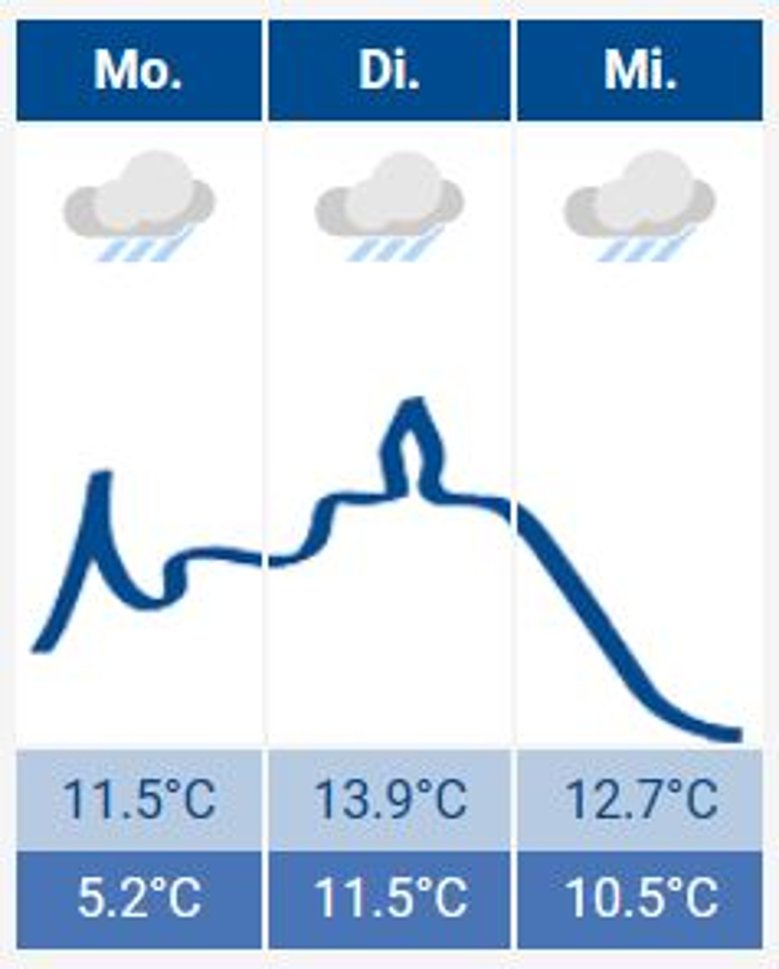 Siegburg-Wetter Das Siegburg Wetter