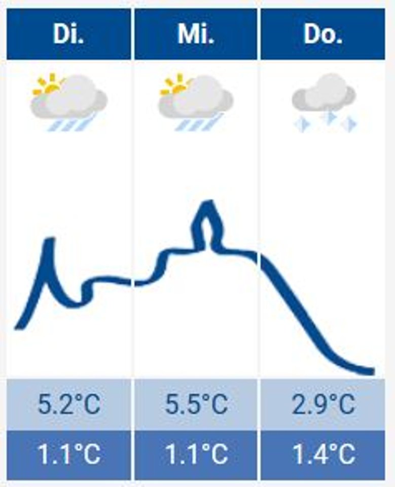Siegburg-Wetter Das Siegburg Wetter