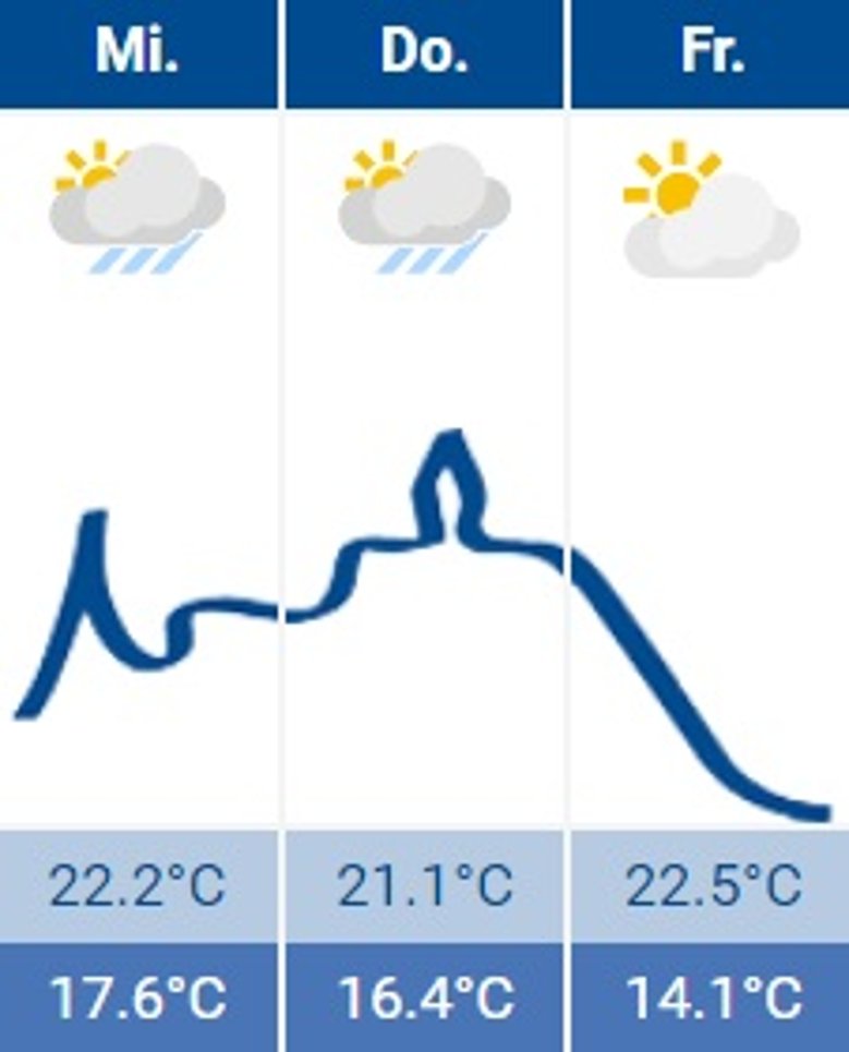 2020-07-01 Wetter 2020-07-01 Wetter
