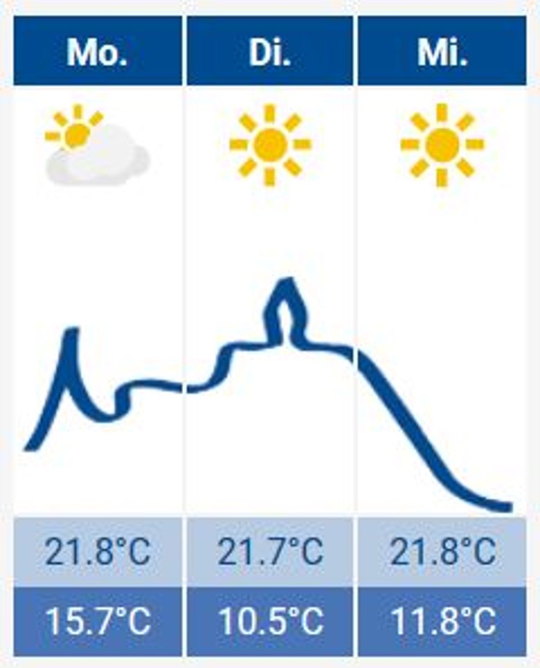 2020-07-20_wetter.JPG Das Siegburg-Wetter