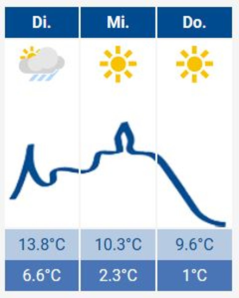 2020-11-03 Wetter 2020-11-03 Wetter