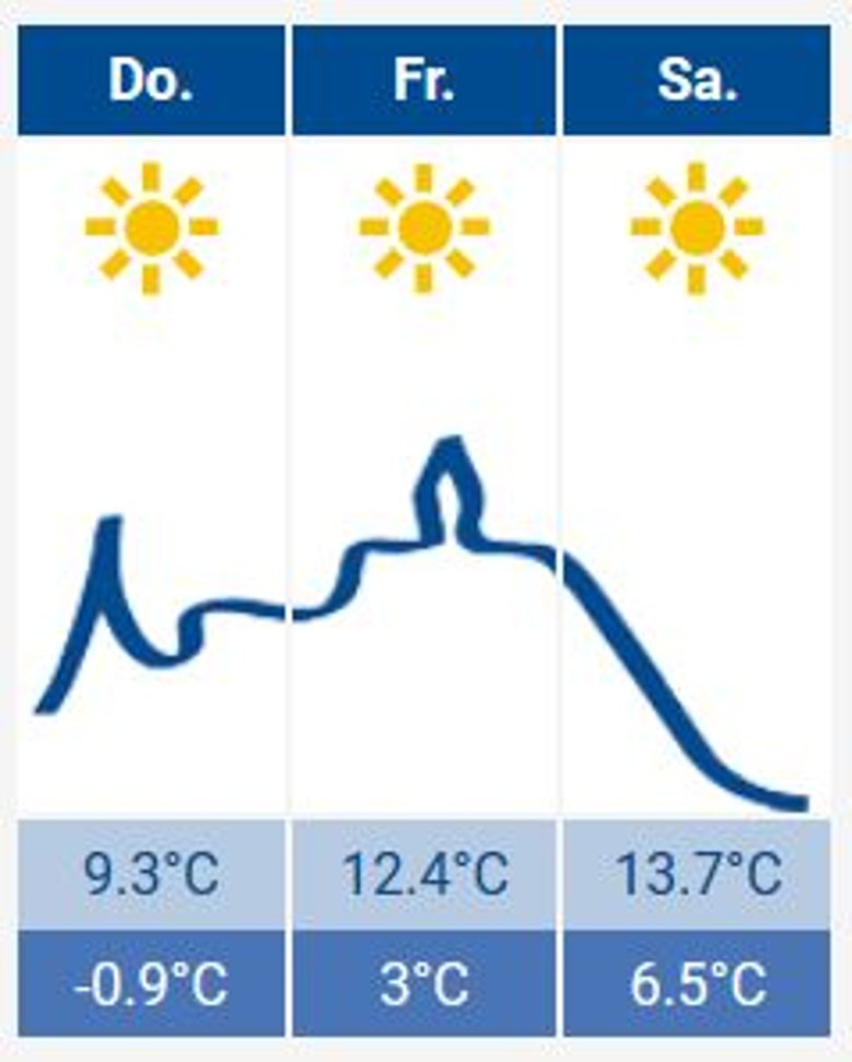 2020-11-05_wetter.JPG Das Siegburg-Wetter