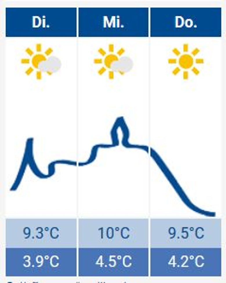 2020-11-24_wetter.JPG Das Siegburg-Wetter