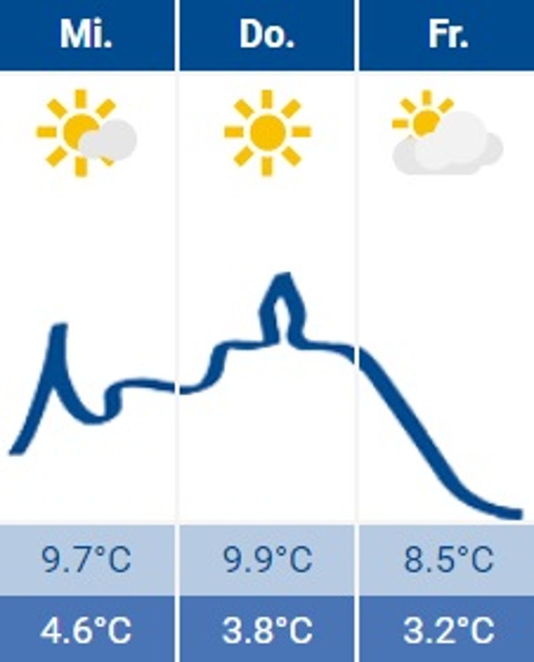 2020-11-25 Wetter 2020-11-25 Wetter