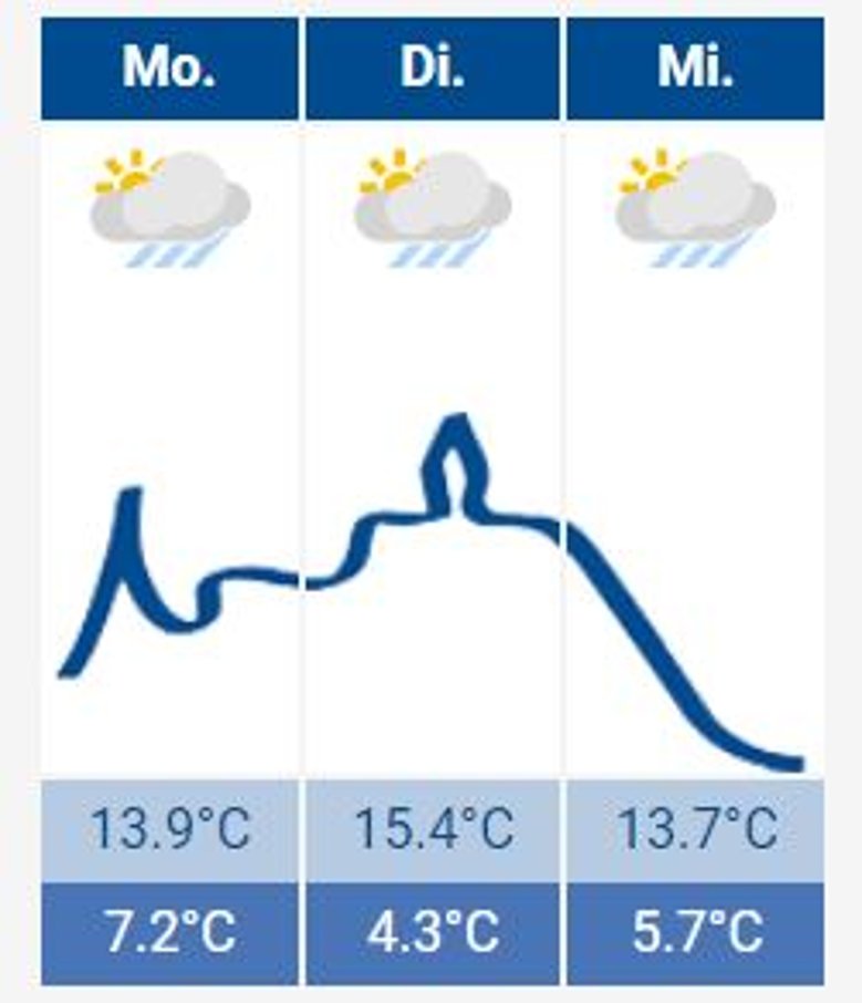 Siegburg-Wetter Das Siegburg Wetter