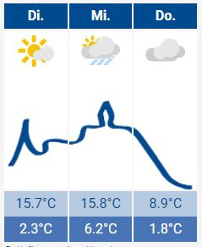 Siegburg-Wetter Das Siegburg-Wetter