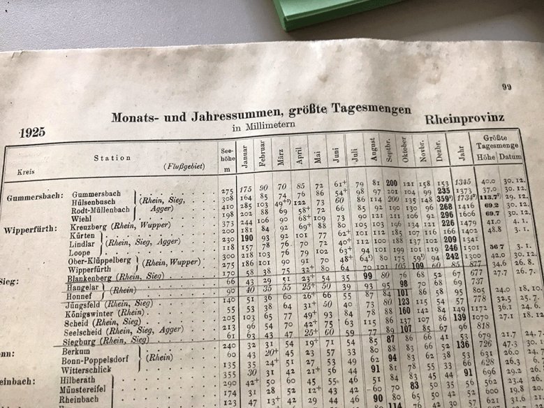 Niederschlagstabelle 1925 Niederschlagstabelle 1925