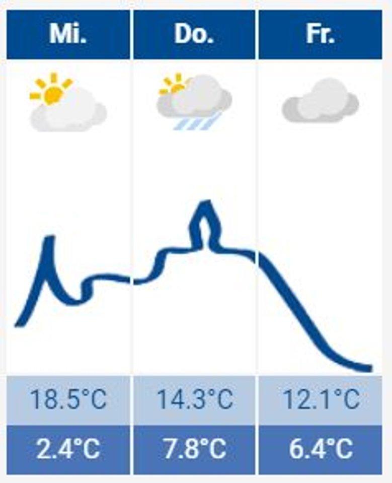 Siegburg-Wetter Das Siegburg-Wetter