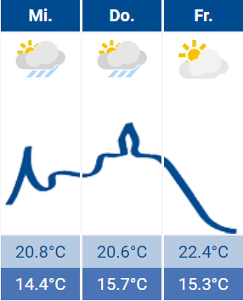 Wetter Wetter