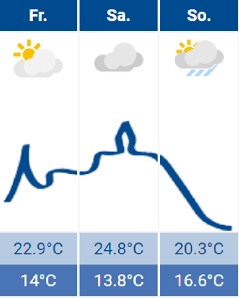 Wetter Wetter