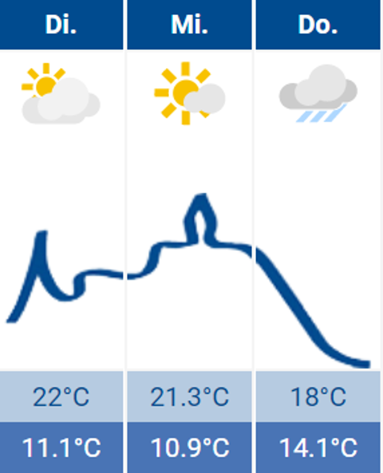 Wetter Wetter
