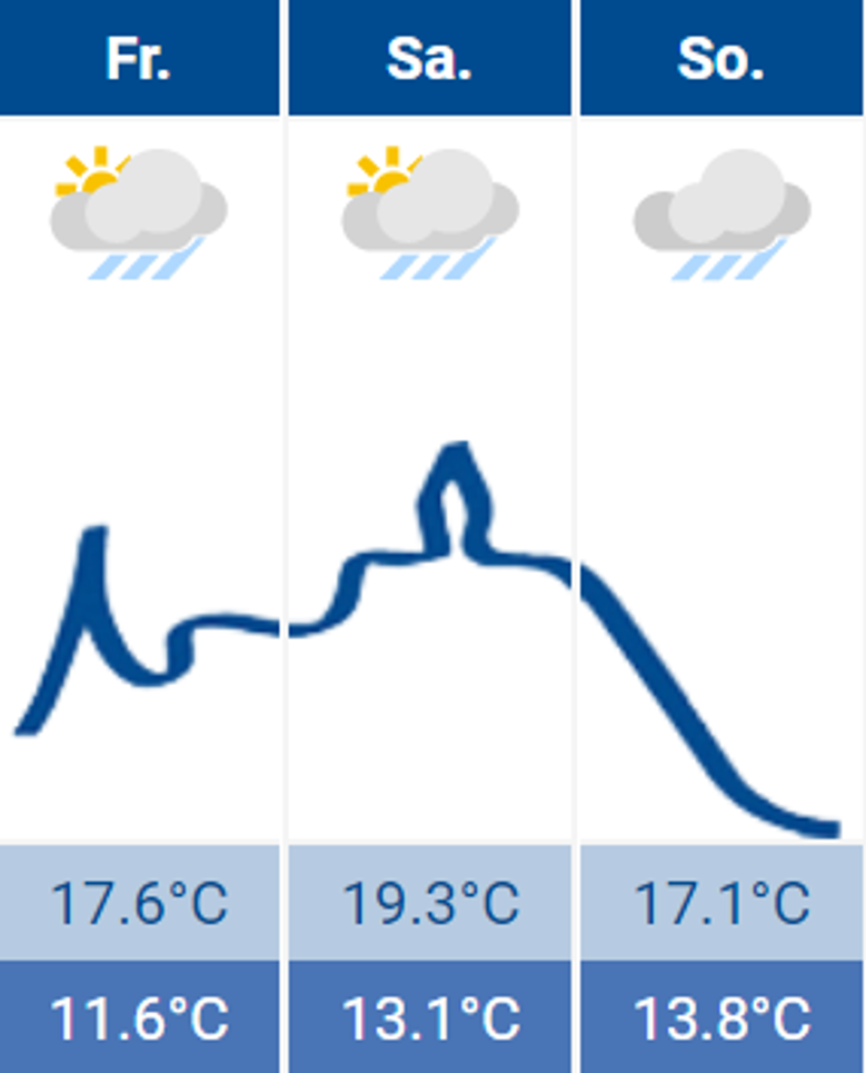 Wetter Wetter