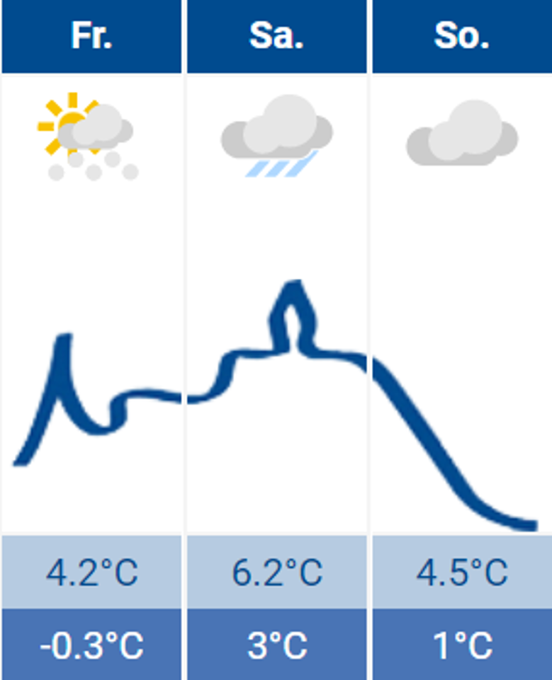 Wetter Wetter