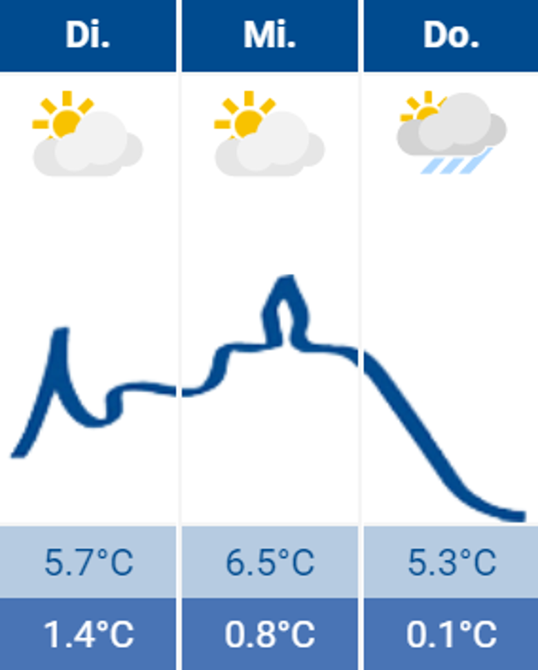 2021-12-07 Wetter 2021-12-07 Wetter