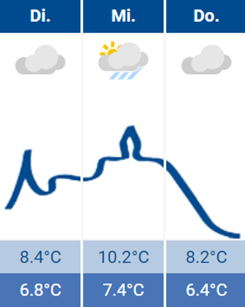 Wetter Wetter
