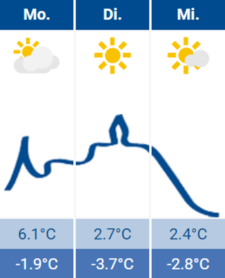 Wetter Wetter