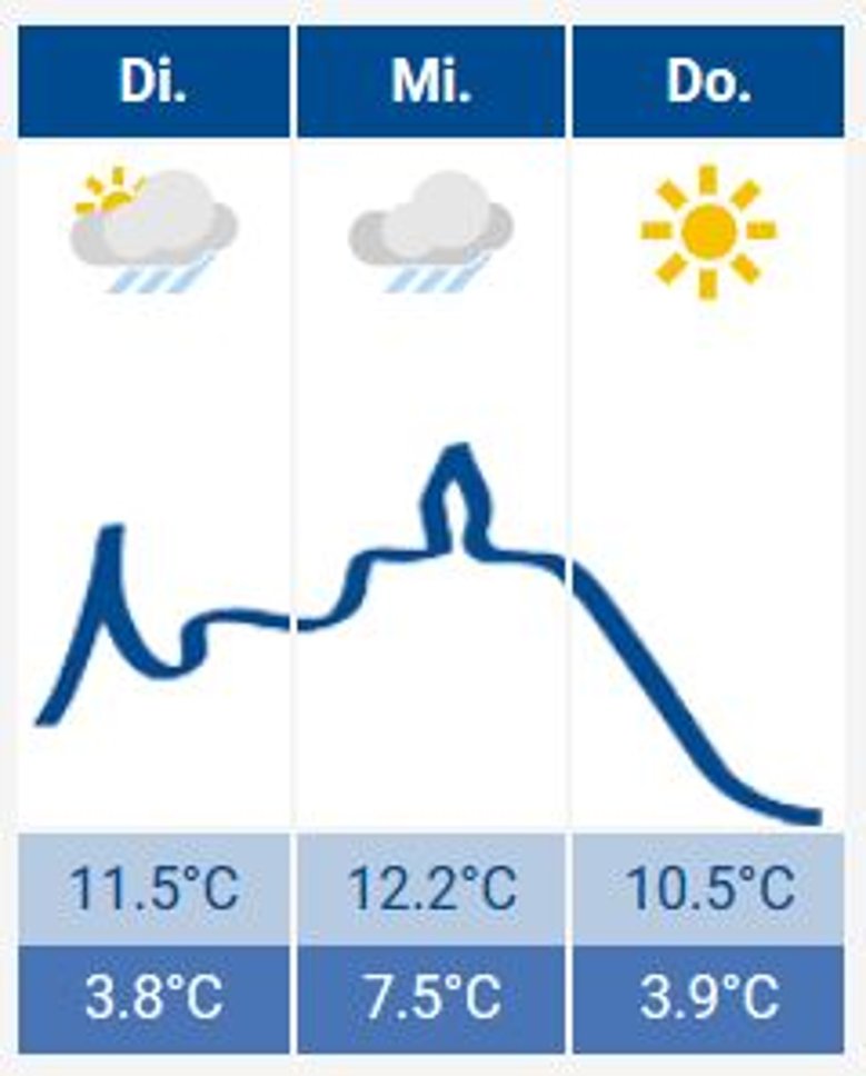 Siegburg-Wetter Das Siegburg-Wetter