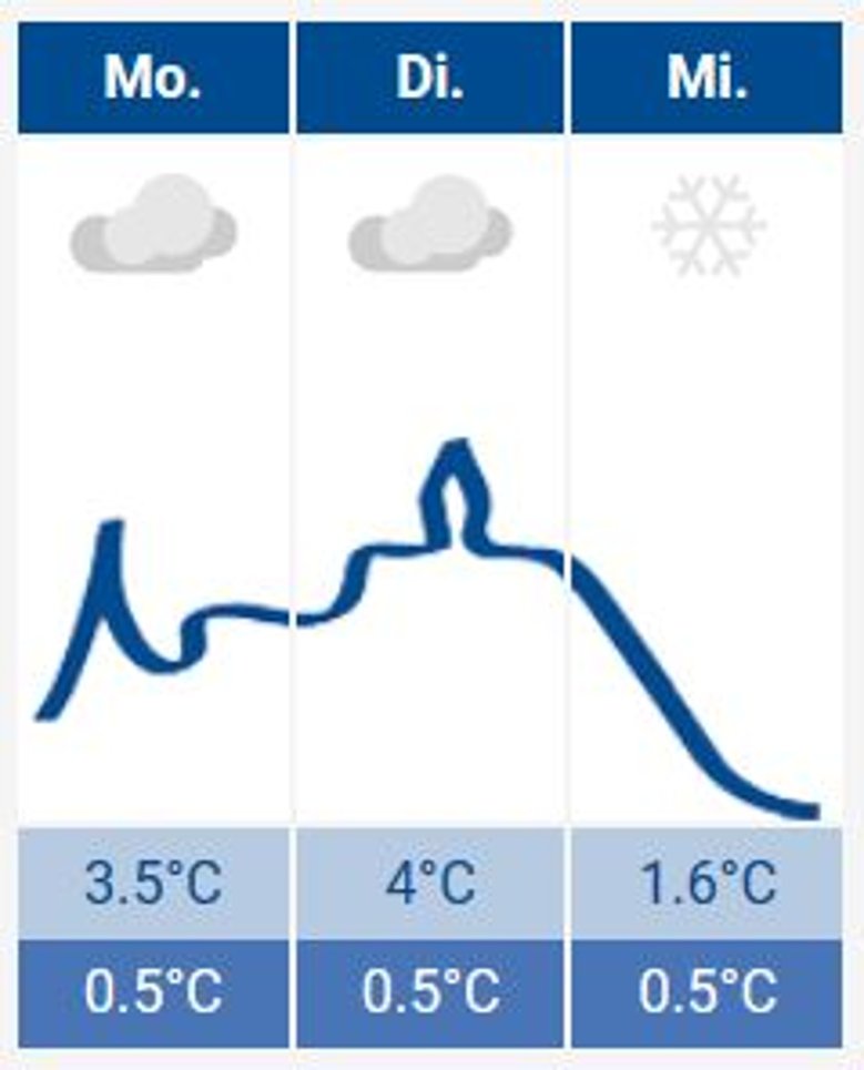 Siegburg-Wetter Das Siegburg Wetter