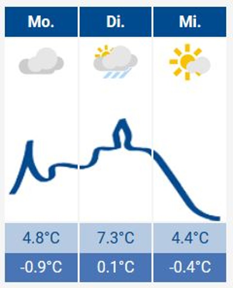 Siegburg-Wetter Das Siegburg-Wetter