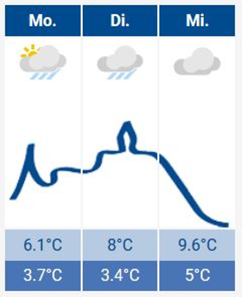 Siegburg-Wetter Das Siegburg-Wetter