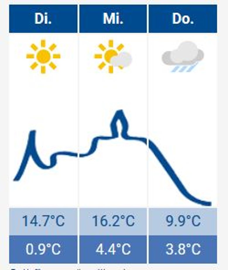 Siegburg-Wetter Das Siegburg-Wetter