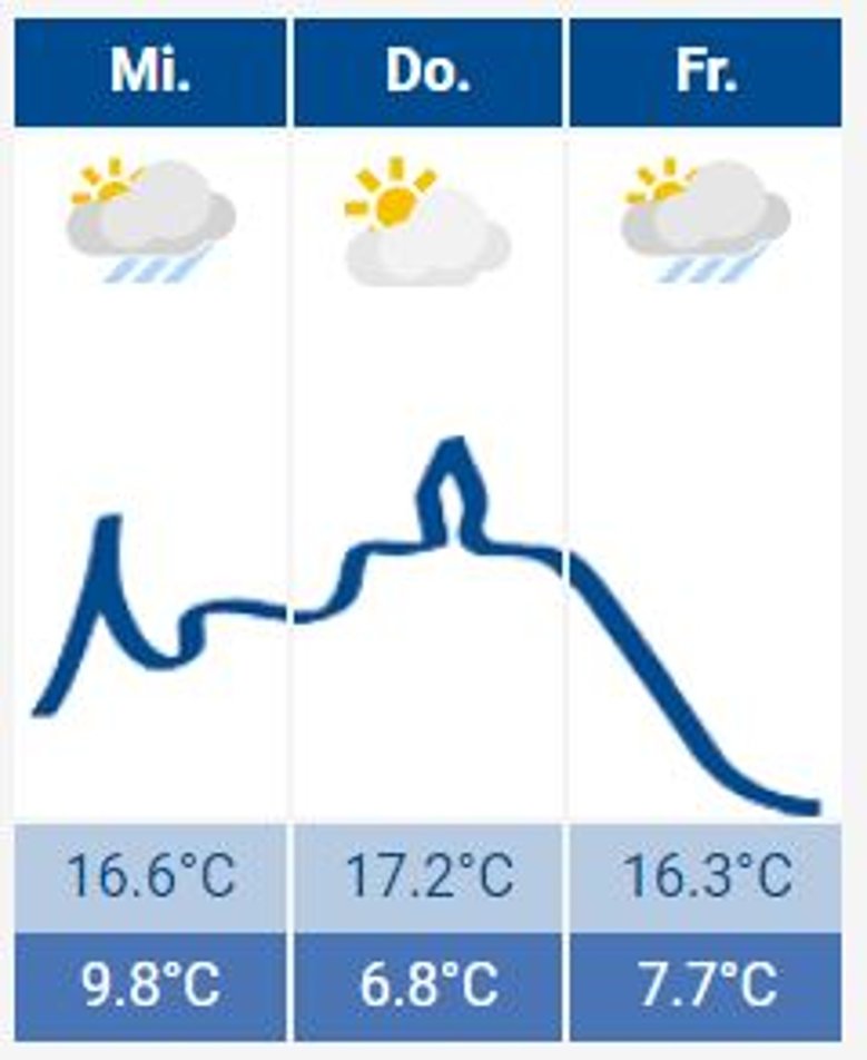 Siegburg Wetter Das Siegburg Wetter