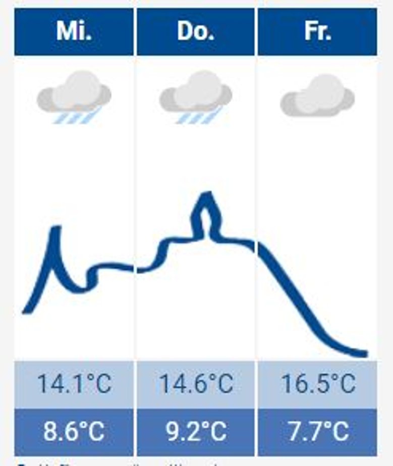 Siegburg-Wetter Das Siegburg Wetter
