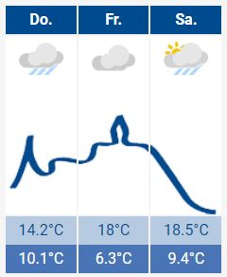Siegburg-Wetter Das Siegburg-Wetter