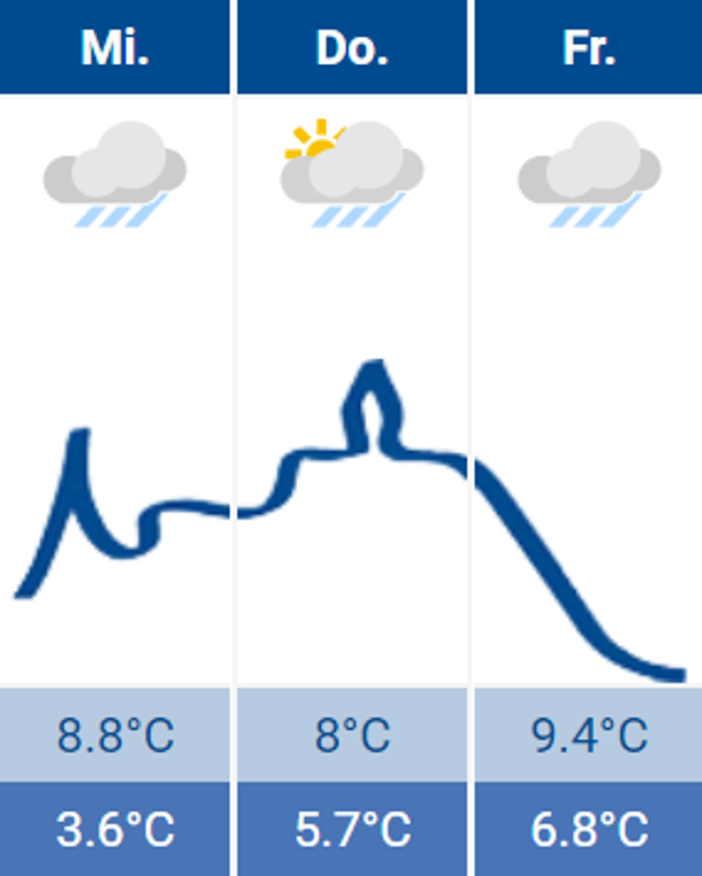 Wetter Wetter