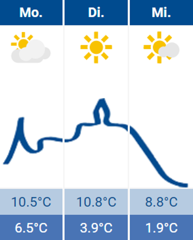 Wetter Wetter
