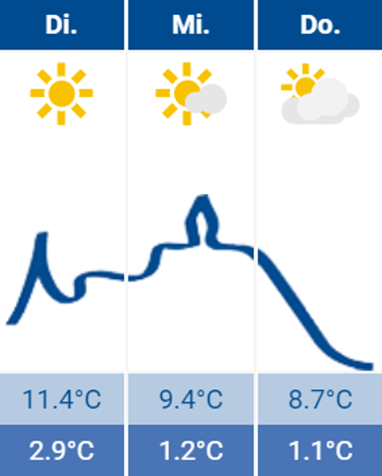 Wetter Wetter