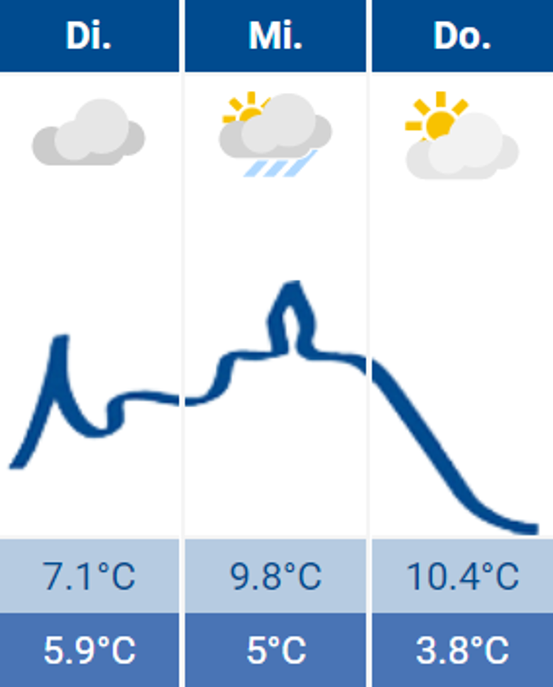 Wetter Wetter