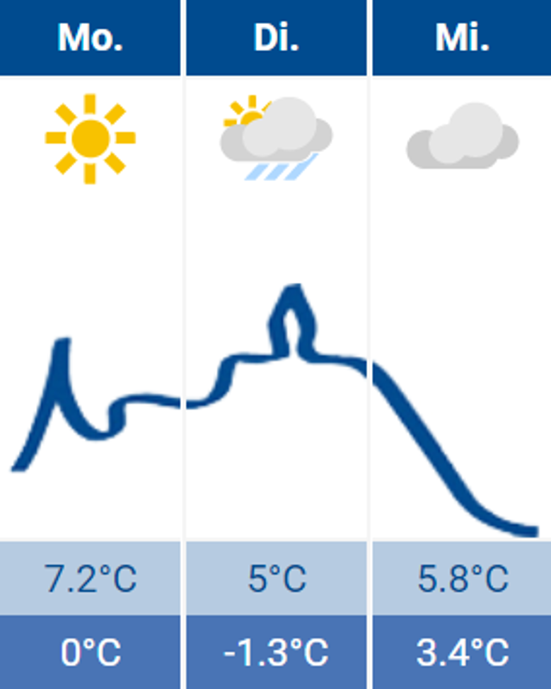 Wetter Wetter