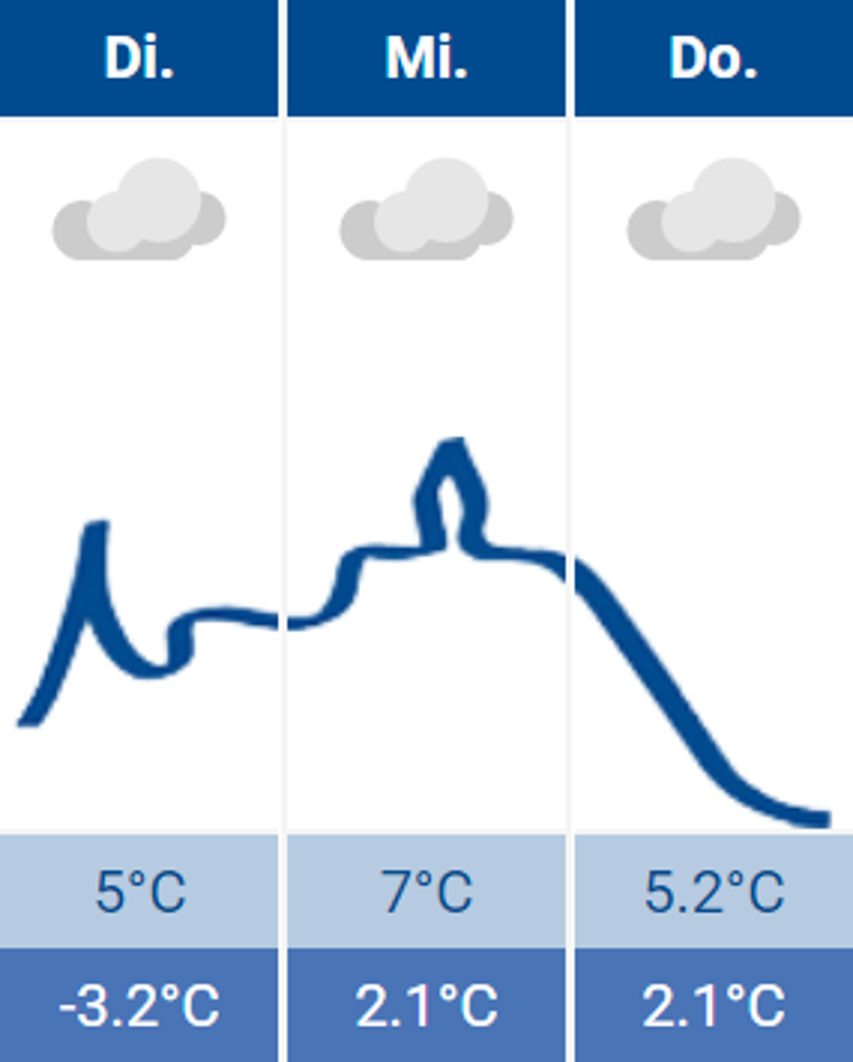 Wetter Wetter